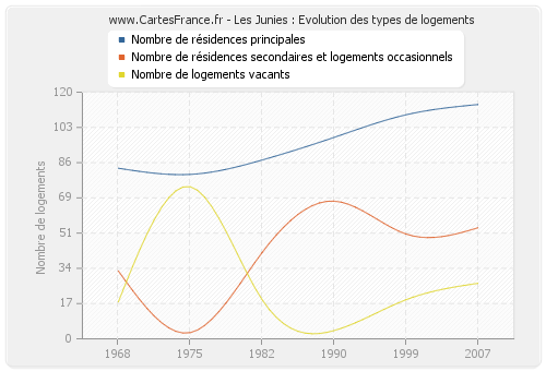 Les Junies : Evolution des types de logements